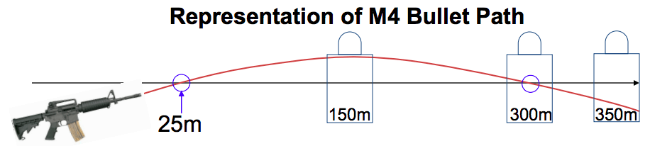 How Far Can A Bullet Travel